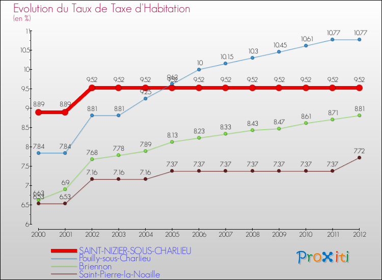 Evolution du taux de la taxe d'habitation pour SAINT-NIZIER-SOUS-CHARLIEU et les communes proches Comparaison des taux de la taxe d'habitation pour SAINT-NIZIER-SOUS-CHARLIEU et les communes voisines