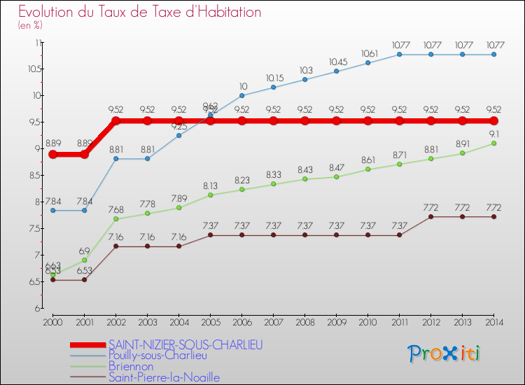 Evolution du taux de la taxe d'habitation pour SAINT-NIZIER-SOUS-CHARLIEU et les communes proches de 2000 à 2014 Comparaison des taux de la taxe d'habitation pour SAINT-NIZIER-SOUS-CHARLIEU et les communes voisines de 2000 à 2014