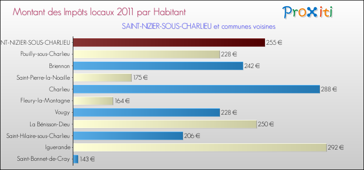 Montant des impôts locaux par Habitant pour SAINT-NIZIER-SOUS-CHARLIEU et les communes proches Comparaison des impôts locaux par habitant pour SAINT-NIZIER-SOUS-CHARLIEU et les communes voisines