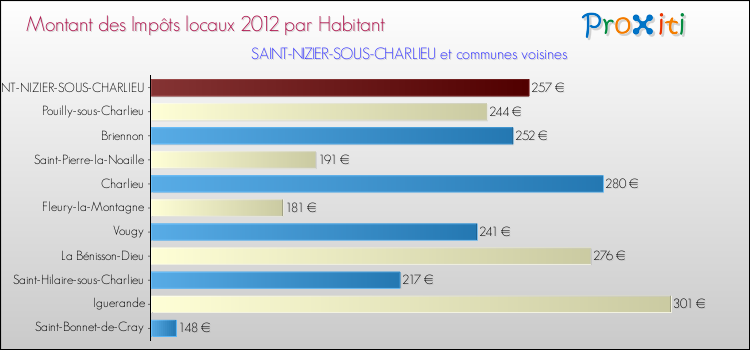 Montant des impôts locaux par Habitant pour SAINT-NIZIER-SOUS-CHARLIEU et les communes proches Comparaison des impôts locaux par habitant pour SAINT-NIZIER-SOUS-CHARLIEU et les communes voisines