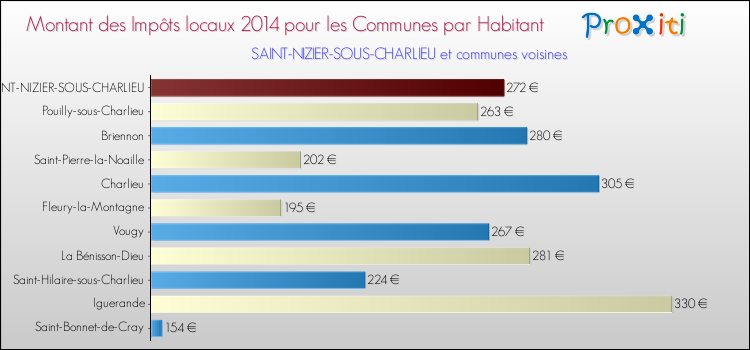 Montant des impôts locaux par Habitant pour SAINT-NIZIER-SOUS-CHARLIEU et les communes proches en 2014 Comparaison des impôts locaux par habitant pour SAINT-NIZIER-SOUS-CHARLIEU et les communes voisines en 2014