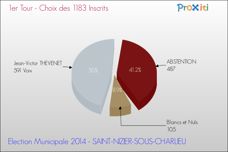 Résultats par rapport aux inscrits au 1er Tour des Elections Municipales 2014 de la commune de SAINT-NIZIER-SOUS-CHARLIEU Elections Municipales 2014 - Résultats par rapport aux inscrits au 1er Tour pour la commune de SAINT-NIZIER-SOUS-CHARLIEU