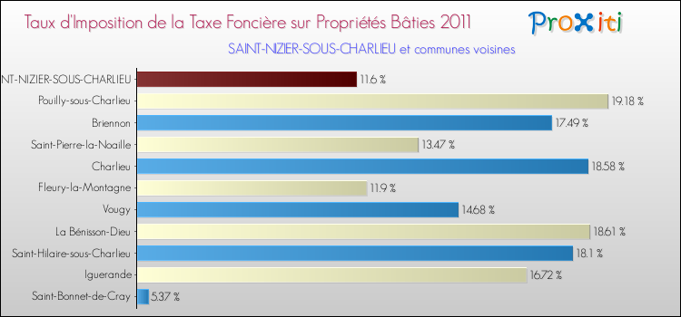 Taux d'imposition de la taxe foncière sur le bati 2011 pour SAINT-NIZIER-SOUS-CHARLIEU et les communes proches Comparaison des taux d'imposition de la taxe foncière sur le bati 2011 pour SAINT-NIZIER-SOUS-CHARLIEU et les communes voisines