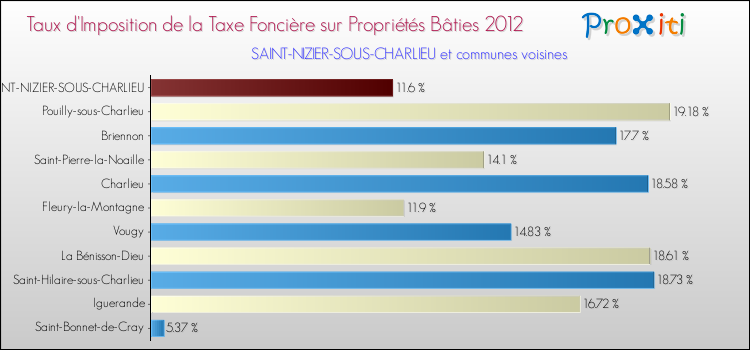Taux d'imposition de la taxe foncière sur le bati 2012 pour SAINT-NIZIER-SOUS-CHARLIEU et les communes proches Comparaison des taux d'imposition de la taxe foncière sur le bati 2012 pour SAINT-NIZIER-SOUS-CHARLIEU et les communes voisines