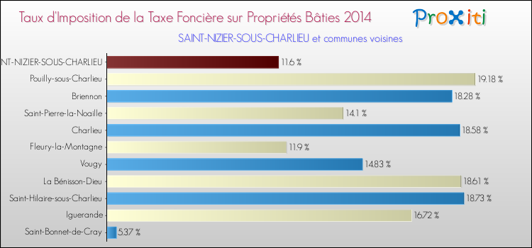 Taux d'imposition de la taxe foncière sur le bati 2014 pour SAINT-NIZIER-SOUS-CHARLIEU et les communes proches Comparaison des taux d'imposition de la taxe foncière sur le bati 2014 pour SAINT-NIZIER-SOUS-CHARLIEU et les communes voisines