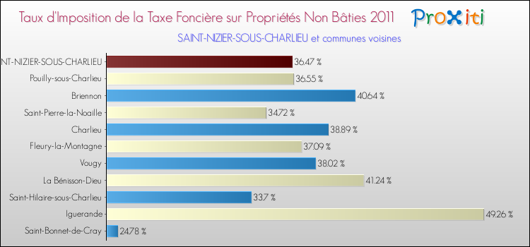 Taux d'imposition de la taxe foncière sur les immeubles et terrains non batis 2011 pour SAINT-NIZIER-SOUS-CHARLIEU et les communes proches Comparaison des taux d'imposition de la taxe foncière sur les immeubles et terrains non batis 2011 pour SAINT-NIZIER-SOUS-CHARLIEU et les communes voisines