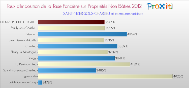 Taux d'imposition de la taxe foncière sur les immeubles et terrains non batis 2012 pour SAINT-NIZIER-SOUS-CHARLIEU et les communes proches Comparaison des taux d'imposition de la taxe foncière sur les immeubles et terrains non batis 2012 pour SAINT-NIZIER-SOUS-CHARLIEU et les communes voisines