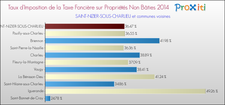 Taux d'imposition de la taxe foncière sur les immeubles et terrains non batis 2014 pour SAINT-NIZIER-SOUS-CHARLIEU et les communes proches Comparaison des taux d'imposition de la taxe foncière sur les immeubles et terrains non batis 2014 pour SAINT-NIZIER-SOUS-CHARLIEU et les communes voisines