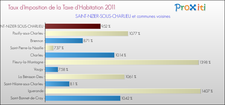 Taux d'imposition de la taxe d'habitation 2011 pour SAINT-NIZIER-SOUS-CHARLIEU et les communes proches Comparaison des taux d'imposition de la taxe d'habitation 2011 pour SAINT-NIZIER-SOUS-CHARLIEU et les communes voisines