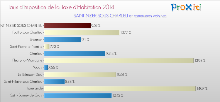 Taux d'imposition de la taxe d'habitation 2014 pour SAINT-NIZIER-SOUS-CHARLIEU et les communes proches Comparaison des taux d'imposition de la taxe d'habitation 2014 pour SAINT-NIZIER-SOUS-CHARLIEU et les communes voisines