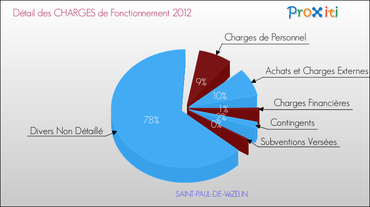 Décomposition des Charges de Fonctionnement 2012 de la commune de SAINT-PAUL-DE-VéZELIN Charges de Fonctionnement 2012 pour la commune de SAINT-PAUL-DE-VéZELIN