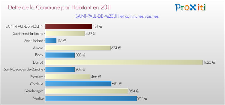 Dette par habitant de la commune en 2011 pour SAINT-PAUL-DE-VéZELIN et les communes proches Comparaison de la dette par habitant de la commune en 2011 pour SAINT-PAUL-DE-VéZELIN et les communes voisines