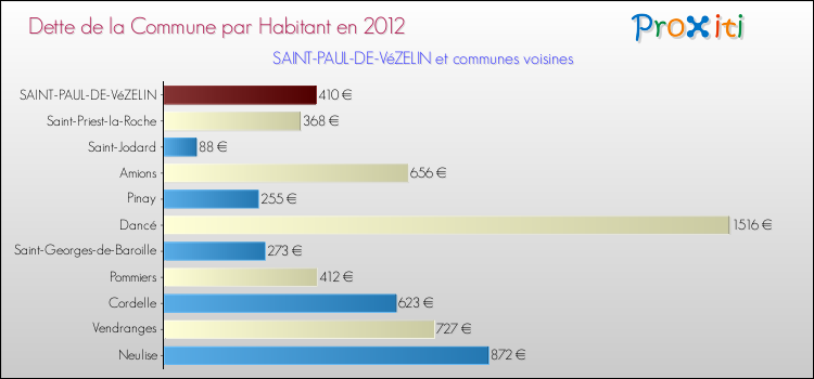 Dette par habitant de la commune en 2012 pour SAINT-PAUL-DE-VéZELIN et les communes proches Comparaison de la dette par habitant de la commune en 2012 pour SAINT-PAUL-DE-VéZELIN et les communes voisines