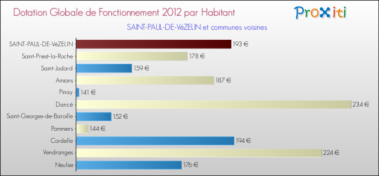 Montant des dotations globales de fonctionnement DGF par Habitant pour SAINT-PAUL-DE-VéZELIN et les communes proches Comparaison des des dotations globales de fonctionnement DGF par habitant pour SAINT-PAUL-DE-VéZELIN et les communes voisines