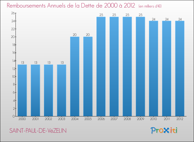 Evolution de l'annuité de la dette pour la commune de SAINT-PAUL-DE-VéZELIN de 2000 à 2012 Annuités de la dette pour SAINT-PAUL-DE-VéZELIN de 2000 à 2012