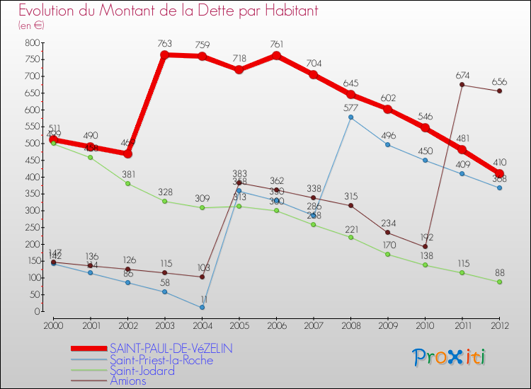Evolution de la dette par habitant pour la commune de SAINT-PAUL-DE-VéZELIN et les communes proches de 2000 à 2012 Comparaison de la dette par habitant pour SAINT-PAUL-DE-VéZELIN et les communes voisines de 2000 à 2012