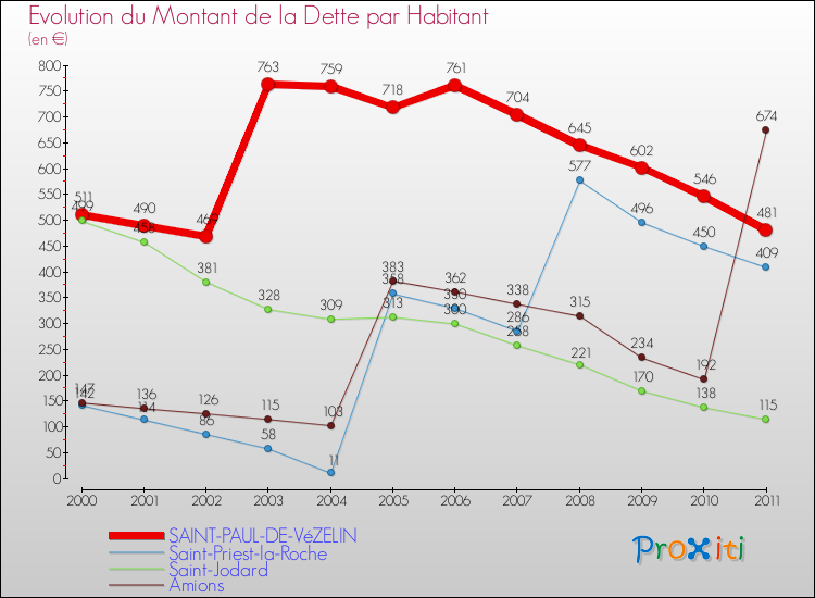 Evolution de la dette par habitant pour la commune de SAINT-PAUL-DE-VéZELIN et les communes proches Comparaison de la dette par habitant pour SAINT-PAUL-DE-VéZELIN et les communes voisines