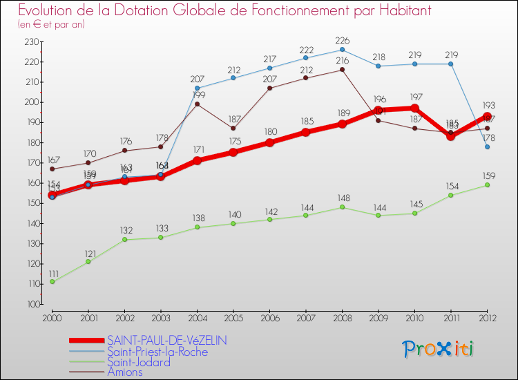 Evolution et montant de la dotation globale de fonctionnement par Habitant pour SAINT-PAUL-DE-VéZELIN et les communes proches Comparaison des dotations globales de fonctionnement par habitant pour SAINT-PAUL-DE-VéZELIN et les communes voisines