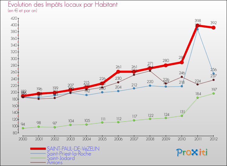 Evolution et montant des impôts locaux par Habitant pour SAINT-PAUL-DE-VéZELIN et les communes proches Comparaison des impôts locaux par habitant pour SAINT-PAUL-DE-VéZELIN et les communes voisines
