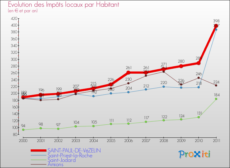 Evolution et montant des impôts locaux par Habitant pour SAINT-PAUL-DE-VéZELIN et les communes proches Comparaison des impôts locaux par habitant pour SAINT-PAUL-DE-VéZELIN et les communes voisines