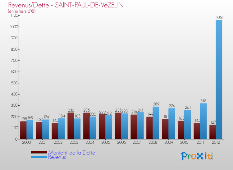 Evolution comparée de la dette et des revenus pour la commune de SAINT-PAUL-DE-VéZELIN de 2000 à 2012 Comparaison de la dette et des revenus pour SAINT-PAUL-DE-VéZELIN de 2000 à 2012