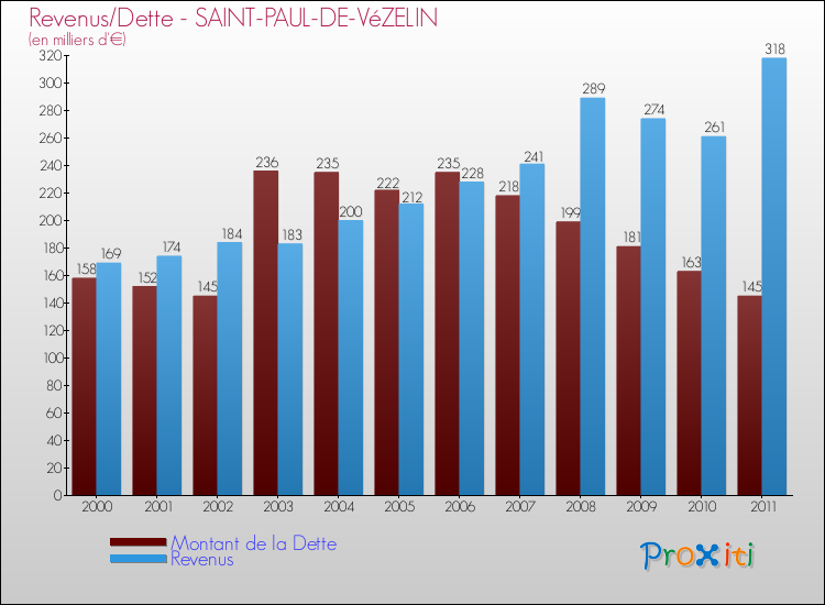 Evolution comparée de la dette et des revenus pour la commune de SAINT-PAUL-DE-VéZELIN de 2000 à 2011 Comparaison de la dette et des revenus pour SAINT-PAUL-DE-VéZELIN de 2000 à 2011