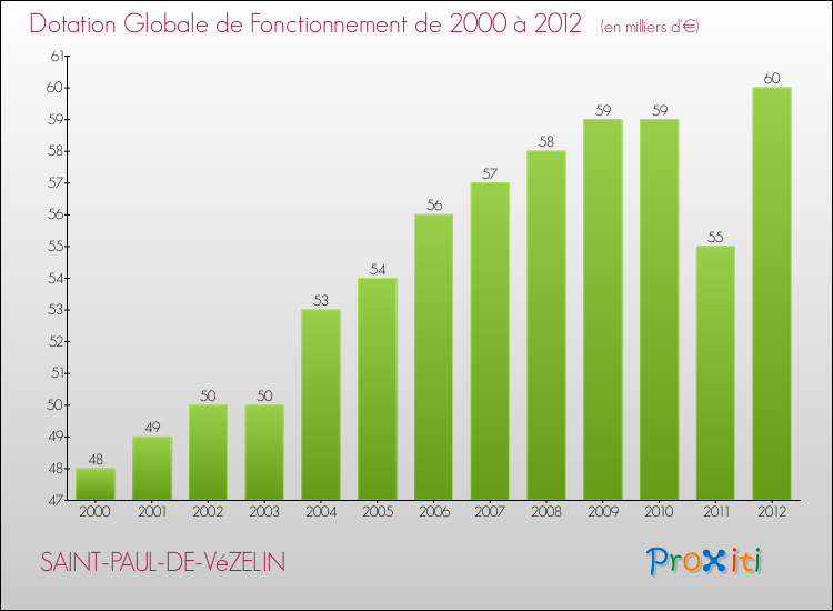 Evolution du montant de la Dotation Globale de Fonctionnement pour la commune de SAINT-PAUL-DE-VéZELIN de 2000 à 2012 Evolution du montant de la Dotation Globale de Fonctionnement pour SAINT-PAUL-DE-VéZELIN de 2000 à 2012