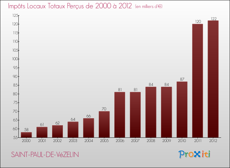 Evolution des Impôts Locaux pour la commune de SAINT-PAUL-DE-VéZELIN de 2000 à 2012 Evolution des Impôts Locaux pour SAINT-PAUL-DE-VéZELIN de 2000 à 2012