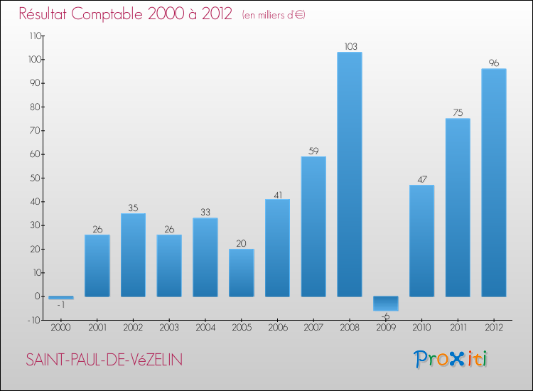 Evolution du résultat comptable pour la commune de SAINT-PAUL-DE-VéZELIN de 2000 à 2012 Evolution du résultat comptable pour SAINT-PAUL-DE-VéZELIN de 2000 à 2012