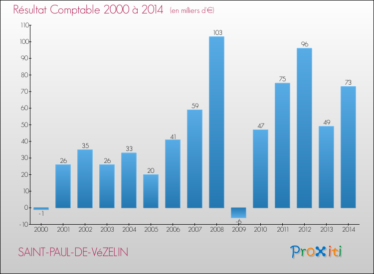 Evolution du résultat comptable pour la commune de SAINT-PAUL-DE-VéZELIN de 2000 à 2014 Evolution du résultat comptable pour SAINT-PAUL-DE-VéZELIN de 2000 à 2014