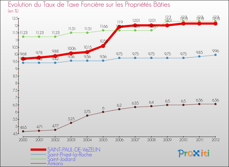 Evolution du taux de la taxe foncière sur le bati pour SAINT-PAUL-DE-VéZELIN et les communes proches de 2000 à 2012 Comparaison des taux de taxe foncière sur le bati pour SAINT-PAUL-DE-VéZELIN et les communes voisines de 2000 à 2012