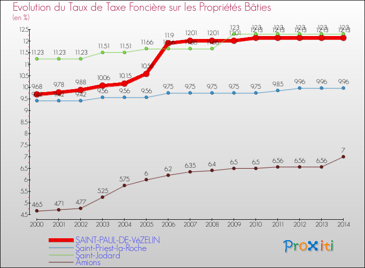 Evolution du taux de la taxe foncière sur le bati pour SAINT-PAUL-DE-VéZELIN et les communes proches de 2000 à 2014 Comparaison des taux de taxe foncière sur le bati pour SAINT-PAUL-DE-VéZELIN et les communes voisines de 2000 à 2014