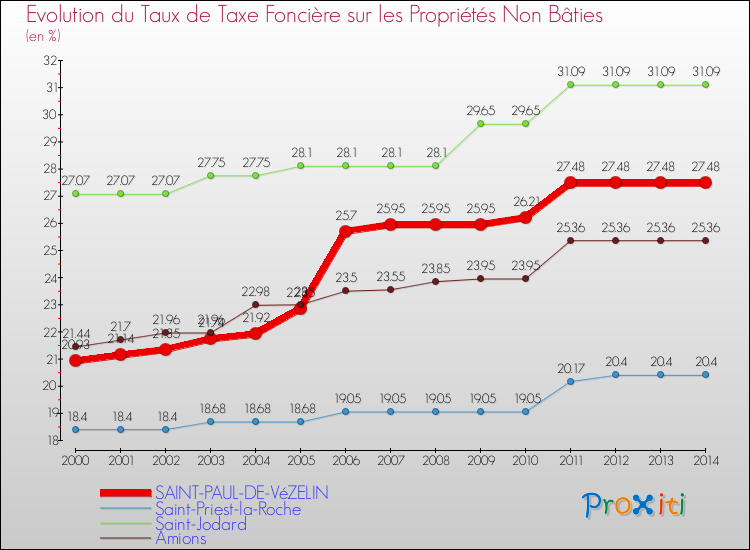 Evolution du taux de la taxe foncière sur les immeubles et terrains non batis pour SAINT-PAUL-DE-VéZELIN et les communes proches de 2000 à 2014 Comparaison des taux de la taxe foncière sur les immeubles et terrains non batis pour SAINT-PAUL-DE-VéZELIN et les communes voisines de 2000 à 2014