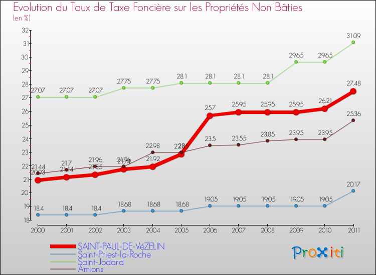 Evolution du taux de la taxe foncière sur les immeubles et terrains non batis pour SAINT-PAUL-DE-VéZELIN et les communes proches Comparaison des taux de la taxe foncière sur les immeubles et terrains non batis pour SAINT-PAUL-DE-VéZELIN et les communes voisines