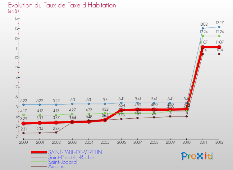 Evolution du taux de la taxe d'habitation pour SAINT-PAUL-DE-VéZELIN et les communes proches Comparaison des taux de la taxe d'habitation pour SAINT-PAUL-DE-VéZELIN et les communes voisines
