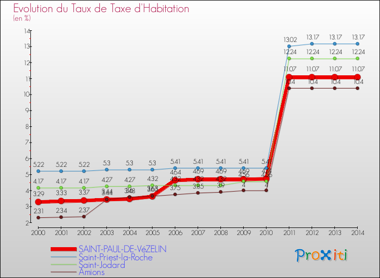 Evolution du taux de la taxe d'habitation pour SAINT-PAUL-DE-VéZELIN et les communes proches de 2000 à 2014 Comparaison des taux de la taxe d'habitation pour SAINT-PAUL-DE-VéZELIN et les communes voisines de 2000 à 2014