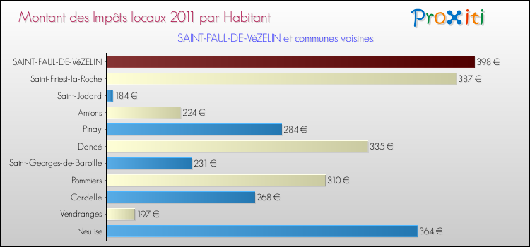 Montant des impôts locaux par Habitant pour SAINT-PAUL-DE-VéZELIN et les communes proches Comparaison des impôts locaux par habitant pour SAINT-PAUL-DE-VéZELIN et les communes voisines