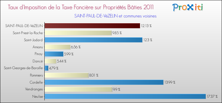Taux d'imposition de la taxe foncière sur le bati 2011 pour SAINT-PAUL-DE-VéZELIN et les communes proches Comparaison des taux d'imposition de la taxe foncière sur le bati 2011 pour SAINT-PAUL-DE-VéZELIN et les communes voisines