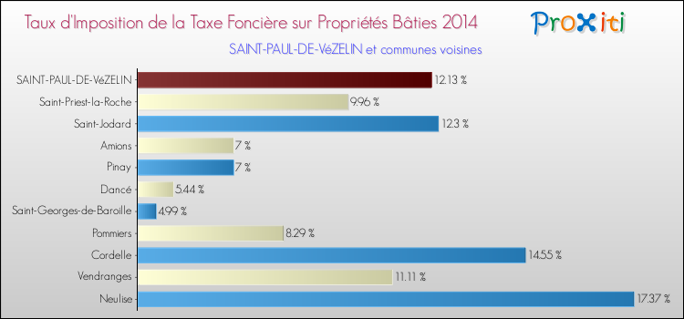 Taux d'imposition de la taxe foncière sur le bati 2014 pour SAINT-PAUL-DE-VéZELIN et les communes proches Comparaison des taux d'imposition de la taxe foncière sur le bati 2014 pour SAINT-PAUL-DE-VéZELIN et les communes voisines