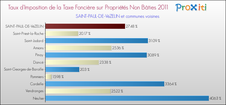 Taux d'imposition de la taxe foncière sur les immeubles et terrains non batis 2011 pour SAINT-PAUL-DE-VéZELIN et les communes proches Comparaison des taux d'imposition de la taxe foncière sur les immeubles et terrains non batis 2011 pour SAINT-PAUL-DE-VéZELIN et les communes voisines