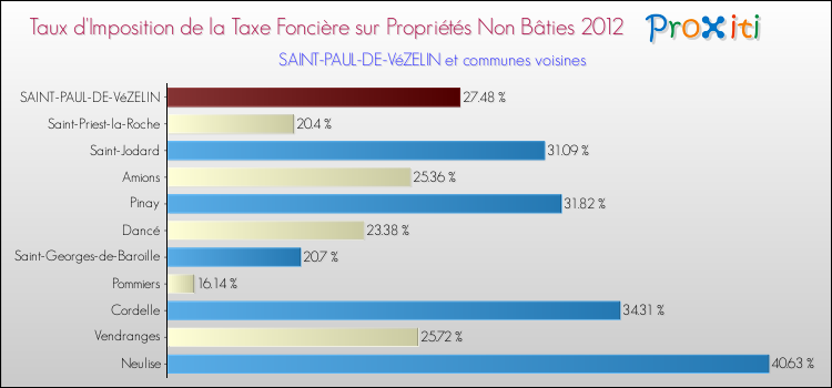 Taux d'imposition de la taxe foncière sur les immeubles et terrains non batis 2012 pour SAINT-PAUL-DE-VéZELIN et les communes proches Comparaison des taux d'imposition de la taxe foncière sur les immeubles et terrains non batis 2012 pour SAINT-PAUL-DE-VéZELIN et les communes voisines