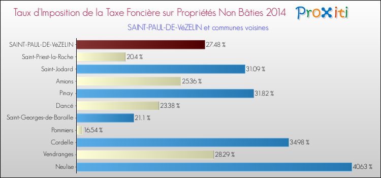 Taux d'imposition de la taxe foncière sur les immeubles et terrains non batis 2014 pour SAINT-PAUL-DE-VéZELIN et les communes proches Comparaison des taux d'imposition de la taxe foncière sur les immeubles et terrains non batis 2014 pour SAINT-PAUL-DE-VéZELIN et les communes voisines