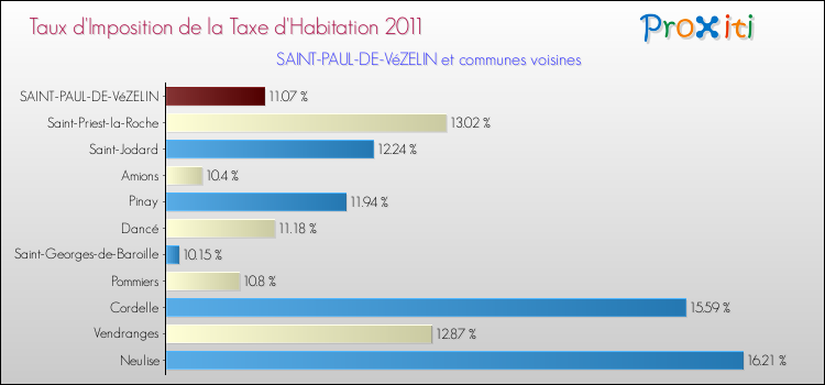 Taux d'imposition de la taxe d'habitation 2011 pour SAINT-PAUL-DE-VéZELIN et les communes proches Comparaison des taux d'imposition de la taxe d'habitation 2011 pour SAINT-PAUL-DE-VéZELIN et les communes voisines