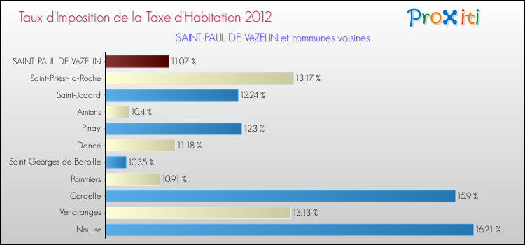 Taux d'imposition de la taxe d'habitation 2012 pour SAINT-PAUL-DE-VéZELIN et les communes proches Comparaison des taux d'imposition de la taxe d'habitation 2012 pour SAINT-PAUL-DE-VéZELIN et les communes voisines