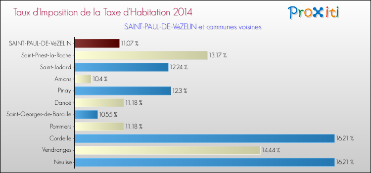 Taux d'imposition de la taxe d'habitation 2014 pour SAINT-PAUL-DE-VéZELIN et les communes proches Comparaison des taux d'imposition de la taxe d'habitation 2014 pour SAINT-PAUL-DE-VéZELIN et les communes voisines