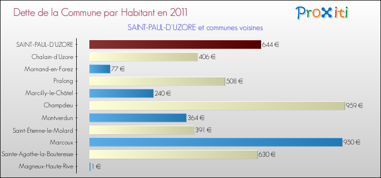 Dette par habitant de la commune en 2011 pour SAINT-PAUL-D'UZORE et les communes proches Comparaison de la dette par habitant de la commune en 2011 pour SAINT-PAUL-D'UZORE et les communes voisines