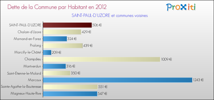 Dette par habitant de la commune en 2012 pour SAINT-PAUL-D'UZORE et les communes proches Comparaison de la dette par habitant de la commune en 2012 pour SAINT-PAUL-D'UZORE et les communes voisines