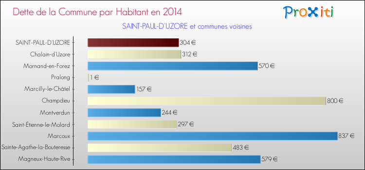 Dette par habitant de la commune en 2014 pour SAINT-PAUL-D'UZORE et les communes proches Comparaison de la dette par habitant de la commune en 2014 pour SAINT-PAUL-D'UZORE et les communes voisines