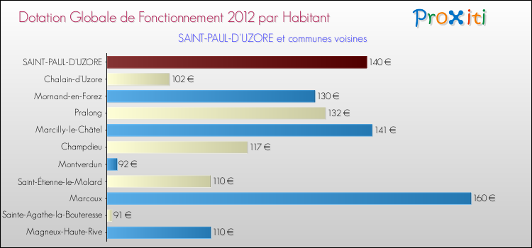 Montant des dotations globales de fonctionnement DGF par Habitant pour SAINT-PAUL-D'UZORE et les communes proches Comparaison des des dotations globales de fonctionnement DGF par habitant pour SAINT-PAUL-D'UZORE et les communes voisines