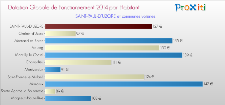 Montant des dotations globales de fonctionnement DGF par Habitant pour SAINT-PAUL-D'UZORE et les communes proches en 2014. Comparaison des des dotations globales de fonctionnement DGF par habitant pour SAINT-PAUL-D'UZORE et les communes voisines en 2014.